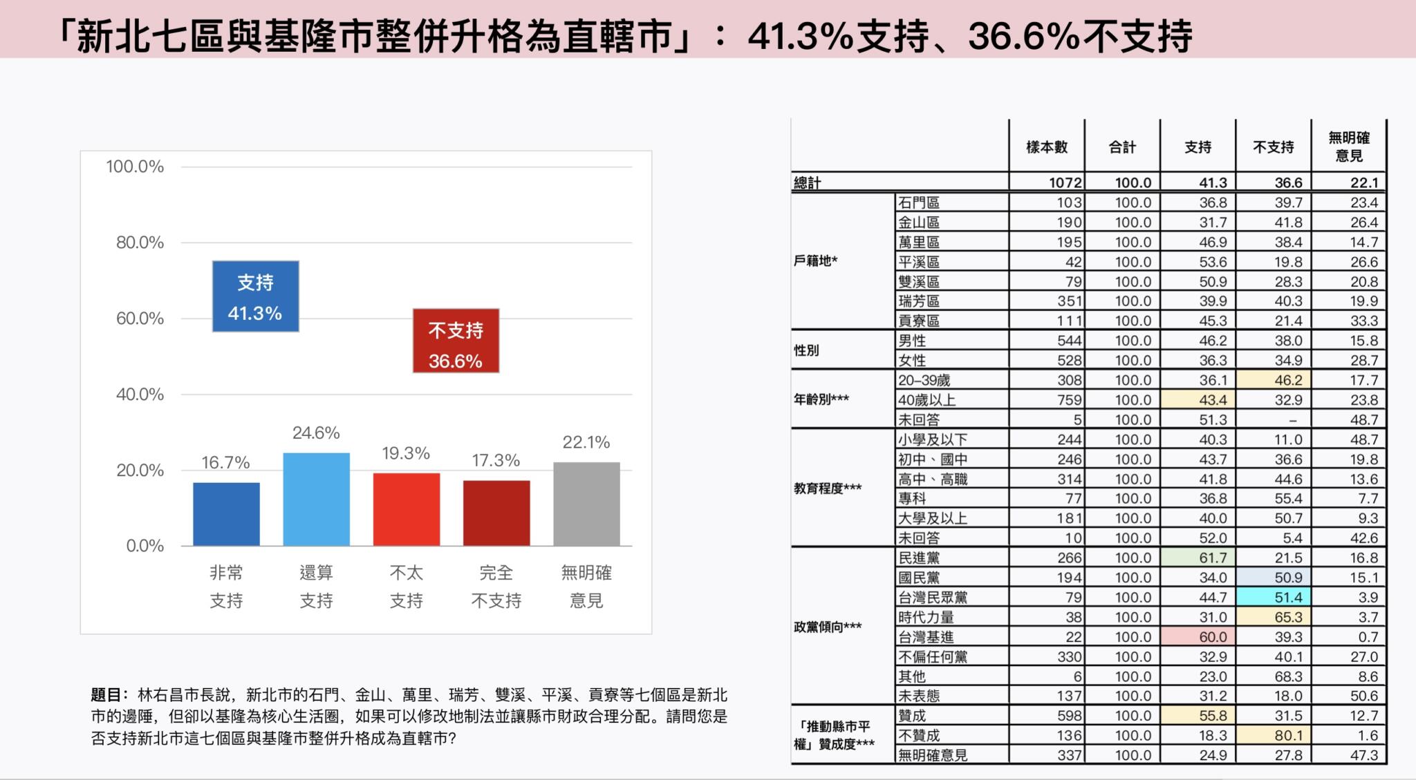 【基隆改制3-1】獨家 /【匯流民調】與新北七區整併升格為「大基隆市」 近六成基隆市民、過半新北雙溪、平溪市民支持 90 image2 7