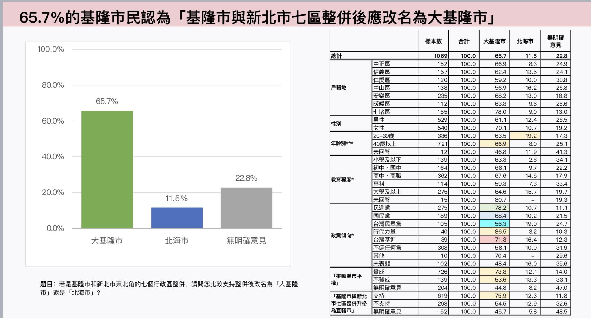 【基隆改制3-1】獨家 /【匯流民調】與新北七區整併升格為「大基隆市」 近六成基隆市民、過半新北雙溪、平溪市民支持 91 image3 4