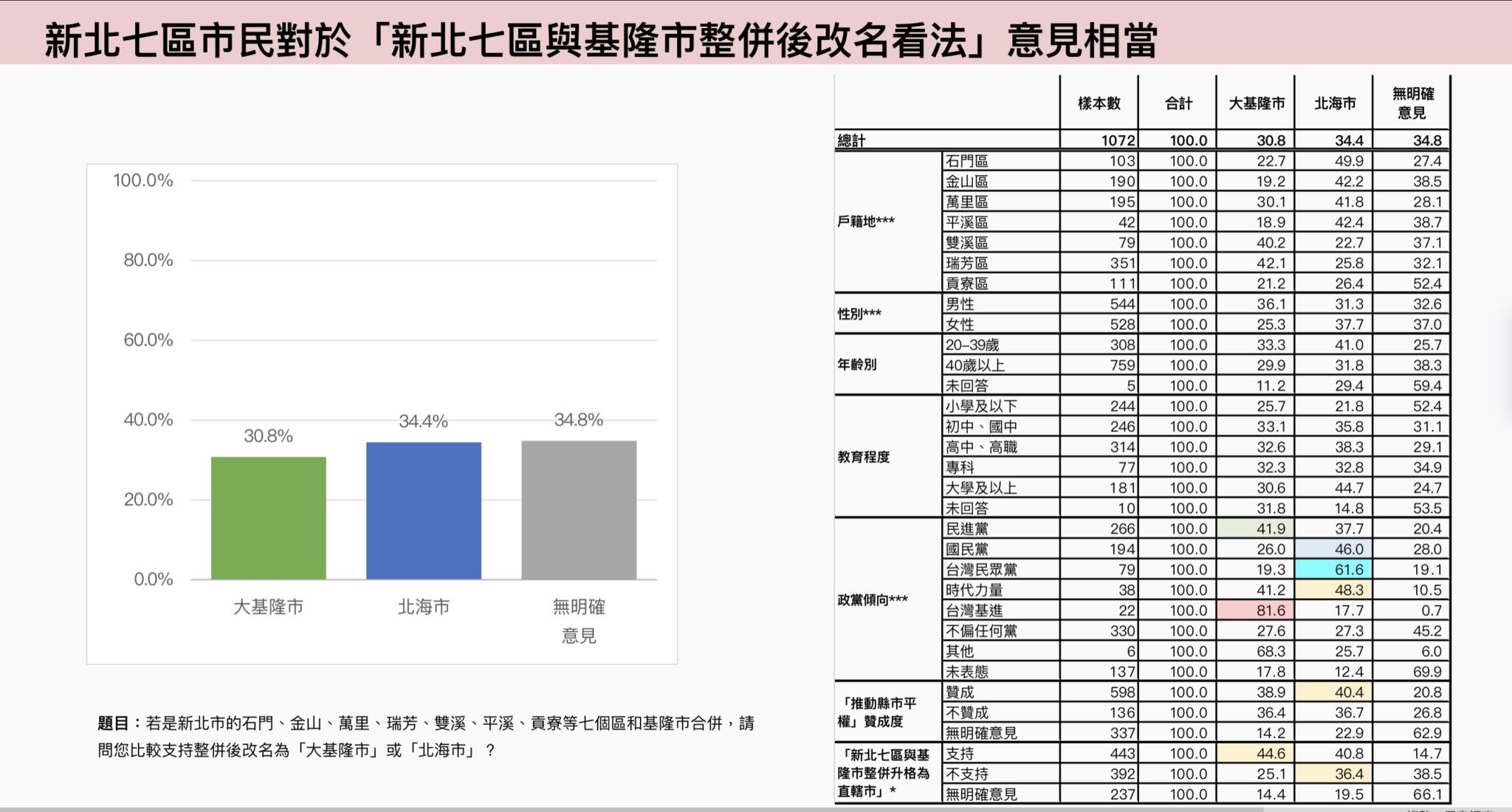 【基隆改制3-1】獨家 /【匯流民調】與新北七區整併升格為「大基隆市」 近六成基隆市民、過半新北雙溪、平溪市民支持 92 image4 2