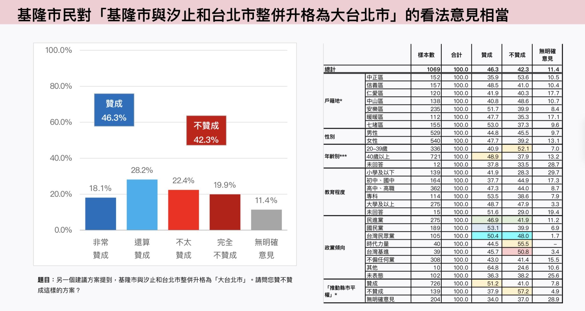 【基隆改制3-1】獨家 /【匯流民調】與新北七區整併升格為「大基隆市」 近六成基隆市民、過半新北雙溪、平溪市民支持 93 image5 1