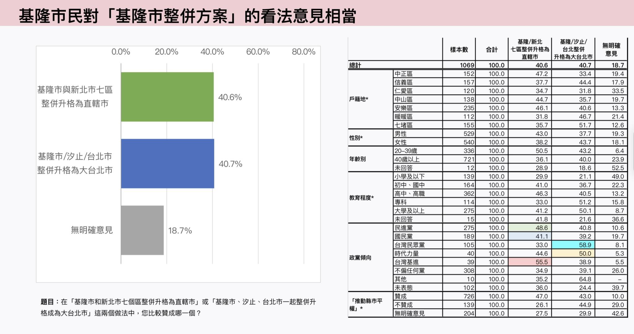 【基隆改制3-1】獨家 /【匯流民調】與新北七區整併升格為「大基隆市」 近六成基隆市民、過半新北雙溪、平溪市民支持 94 image6 1