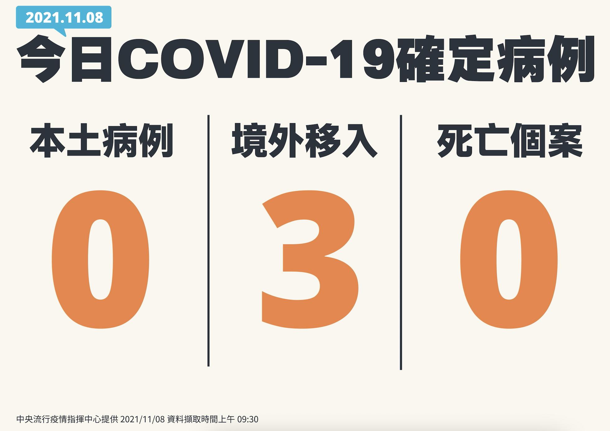 單日零本土、零死亡 3境外移入最小才10多歲女「突破性感染」 16 截圖 2021 11 08 下午2.58.12