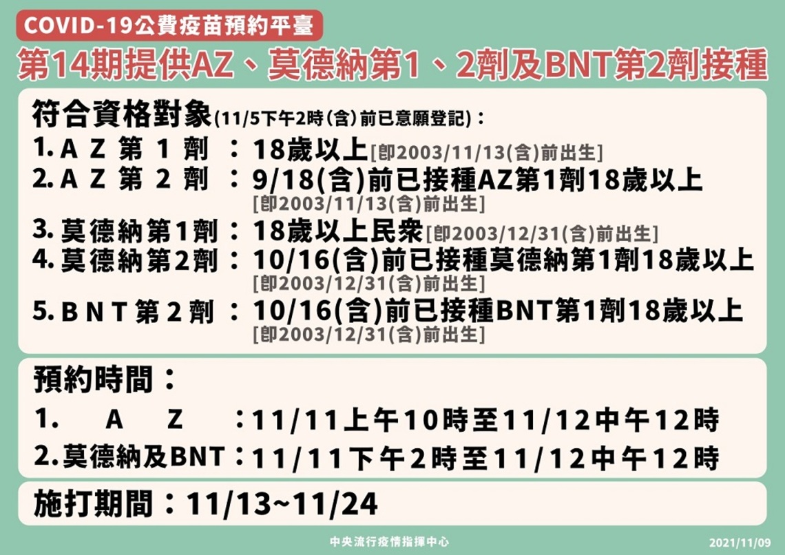 疫苗預約平臺第14期提供AZ、莫德納第一、二劑及BNT第二劑接種