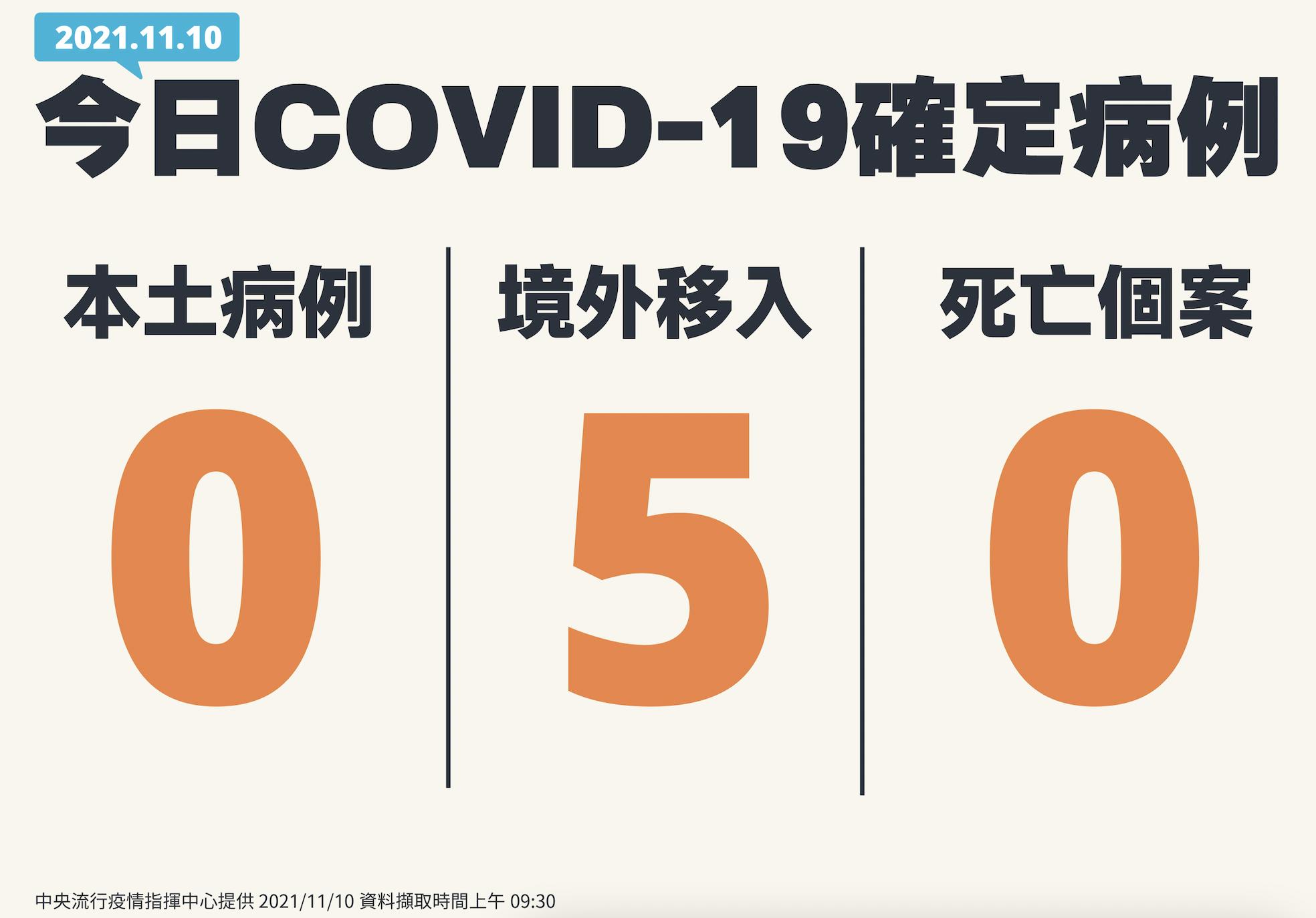 本土、死亡「雙零」紀錄持續 境外移入多5例!從新加坡、印尼來台 18 截圖 2021 11 10 下午2.04.28