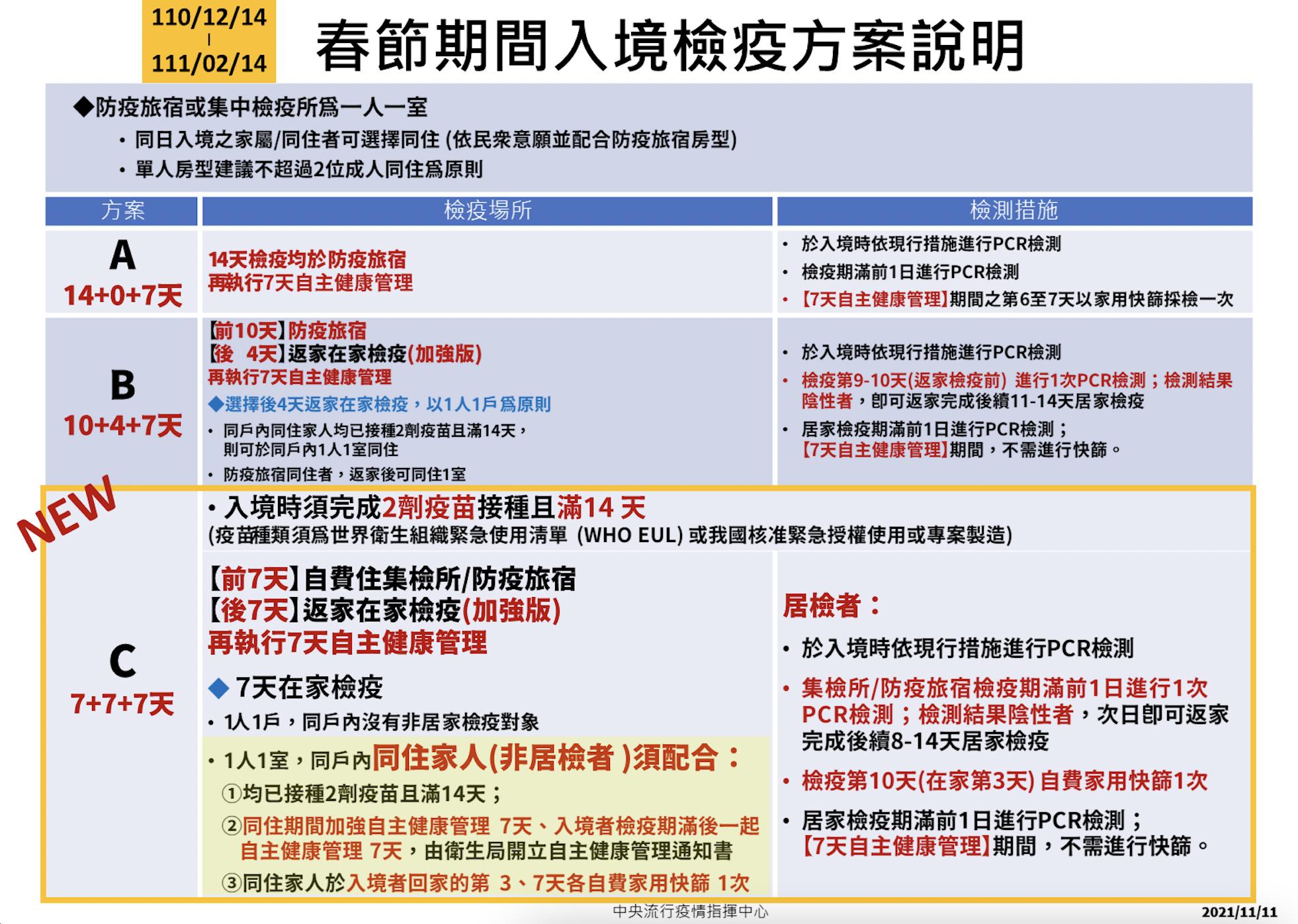 【有影】春節檢疫再放寬!打過兩劑疫苗可選「7+7」 陳時中喊抓到違規就重罰 18 截圖 2021 11 11 下午2.29.34