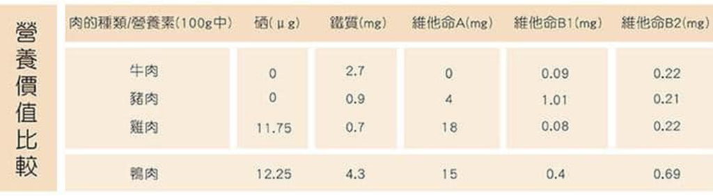 牛、豬、雞、鴨肉含營養素比較圖
