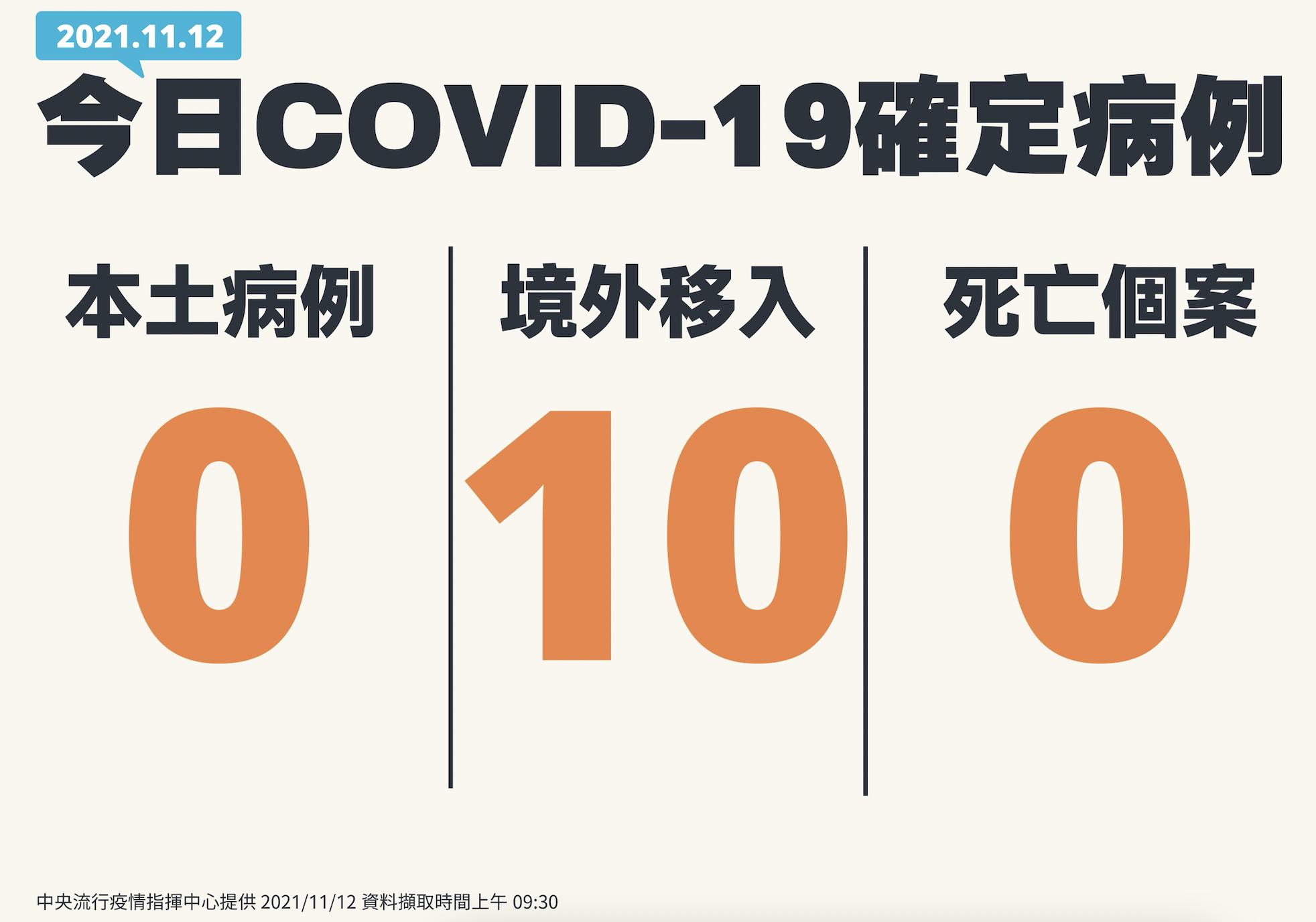 境外移入一口氣爆出「兩位數」確診! 9男1女有7人打過疫苗 18 截圖 2021 11 12 下午2.07.55