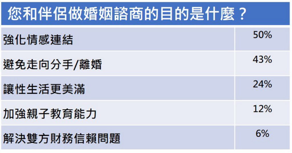 統計表_您和伴侶做婚姻諮商的目的是什麼?