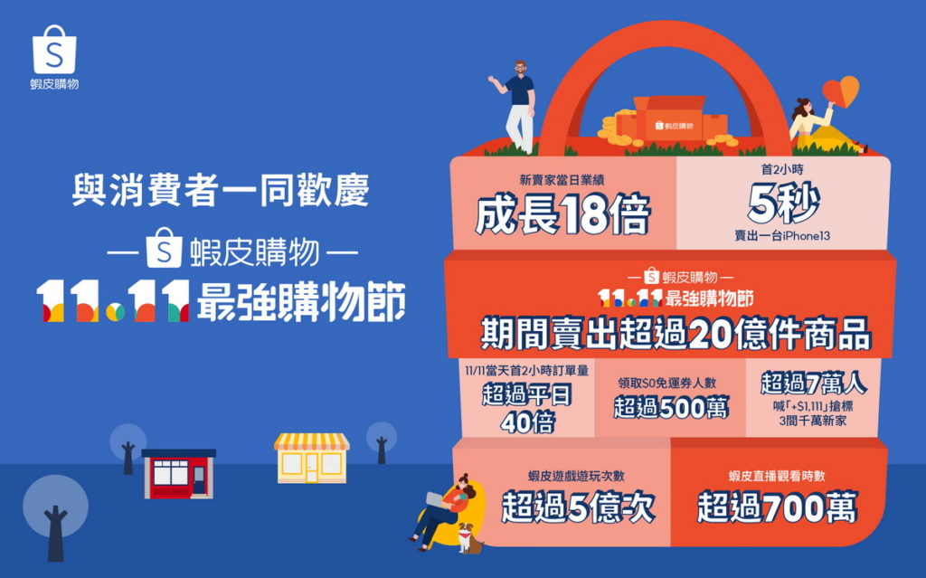蝦皮購物雙11超狂!活動期間爆賣破20億件商品、台灣首2小時訂單超車平日40倍