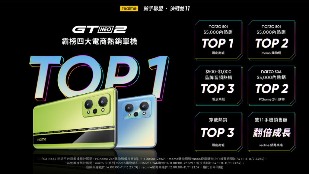 realme GT Neo2橫掃電商平台熱銷榜單,達「Android熱銷品牌」目標。