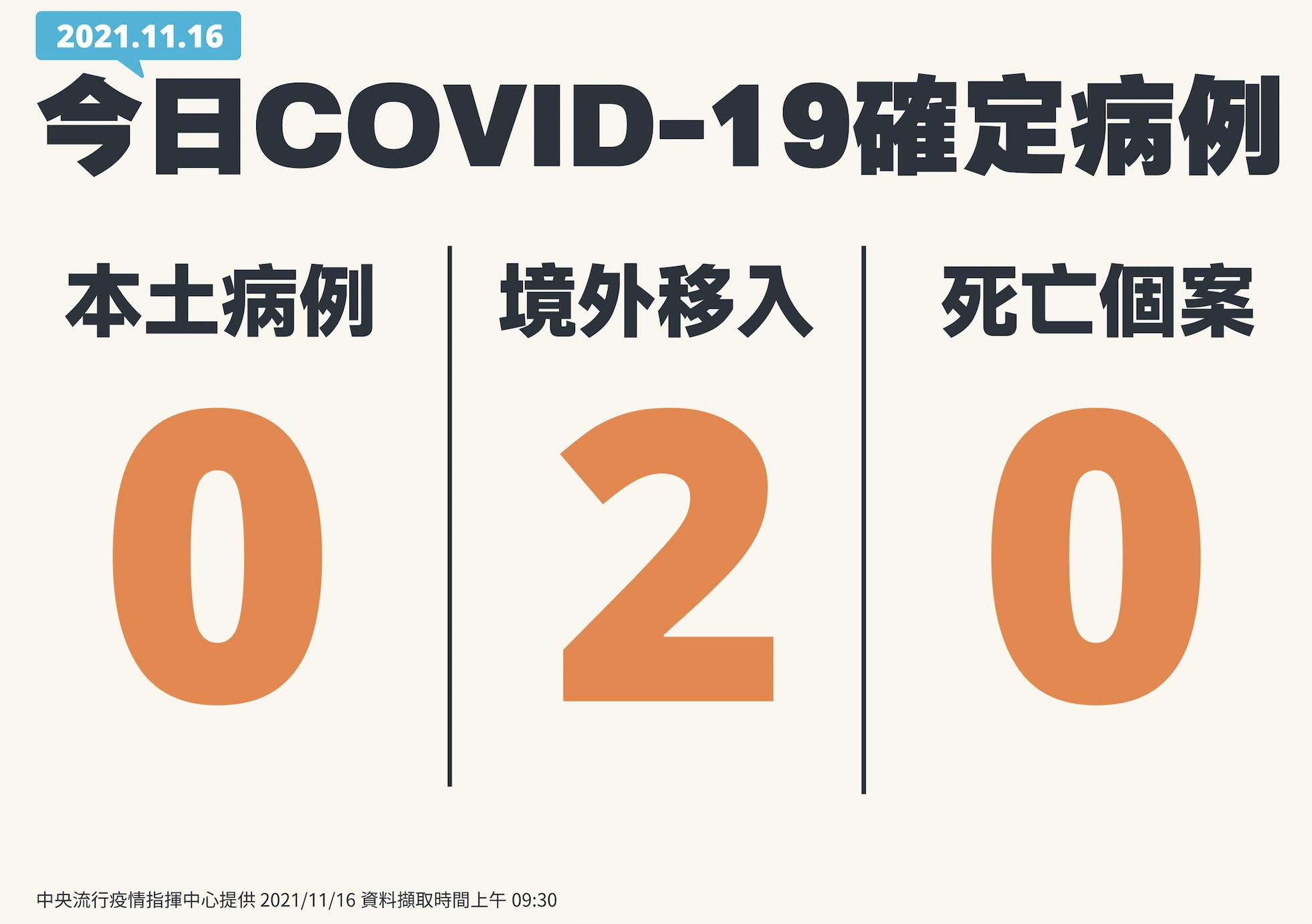 今天又是0本土! 新增2境外移入「愛爾蘭及柬埔寨」無症狀感染者 24 截圖 2021 11 16 下午2.03.32