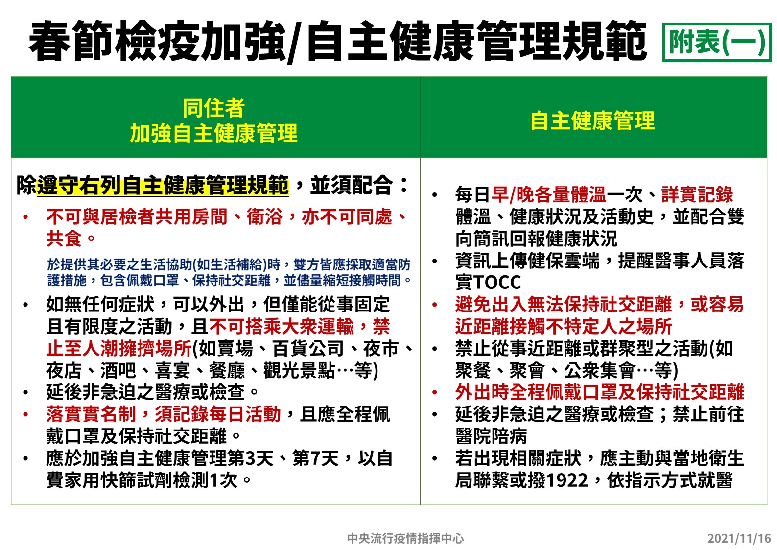 「同住家人」新三大禁令! 7天不准大眾運輸、禁入百貨賣場、取消就醫 24 1116 春節檢疫加強/自主健康管理規範.v3
