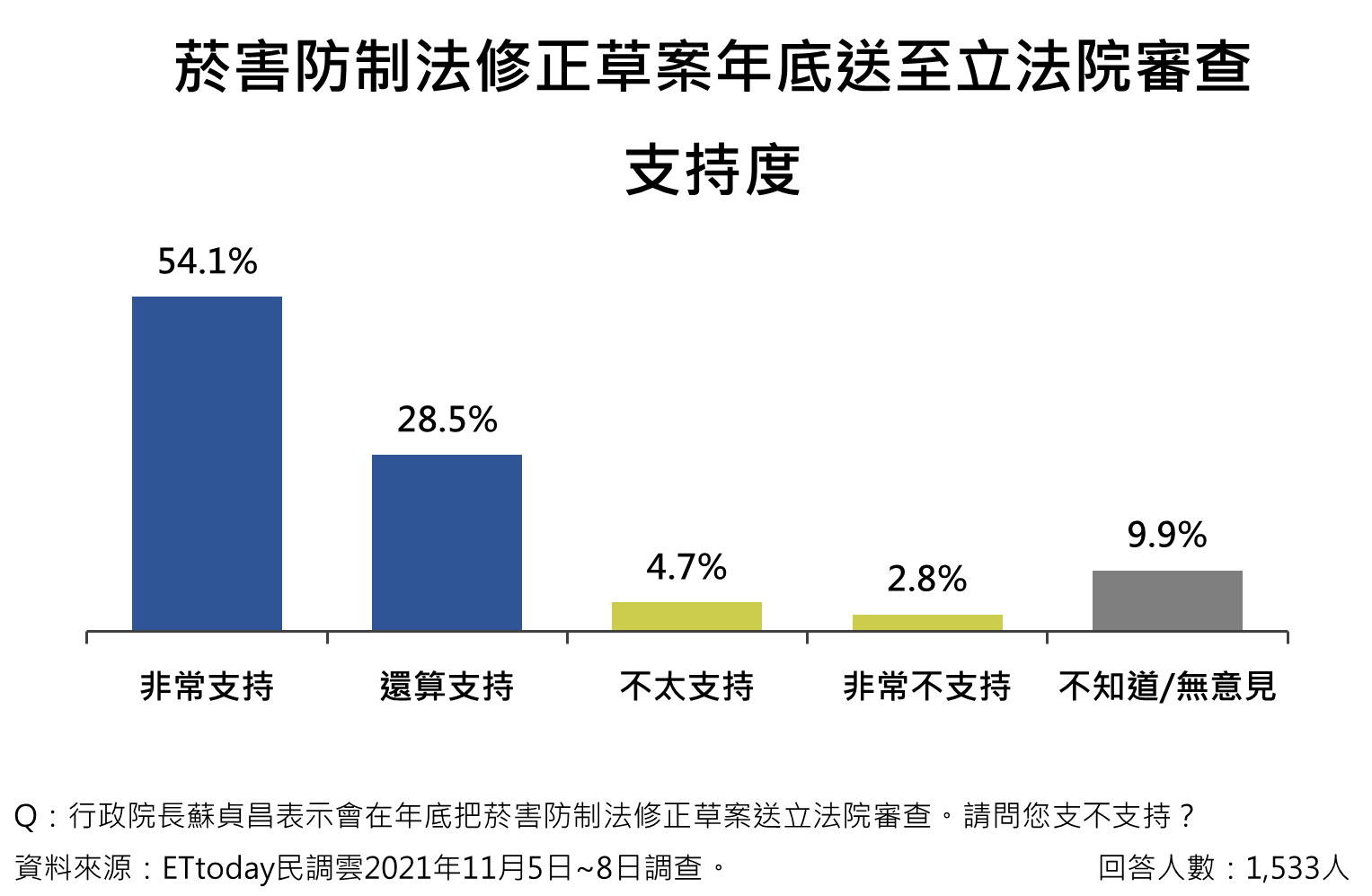 最新民調 / 8成民眾支持《菸害防制法》修正案年底送立法院審查 65 菸害防制法修法
