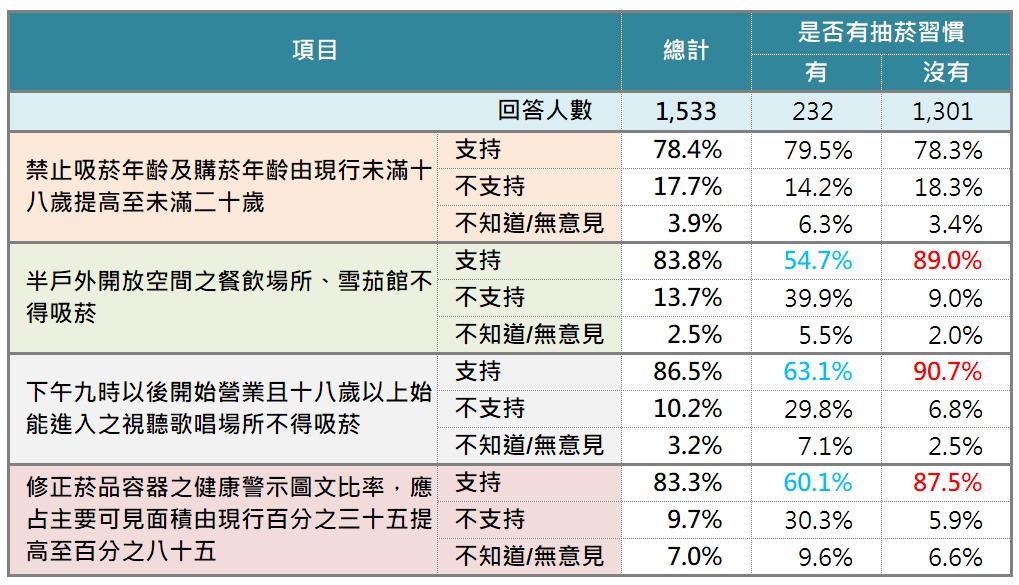 最新民調 / 8成民眾支持《菸害防制法》修正案年底送立法院審查 70 image7
