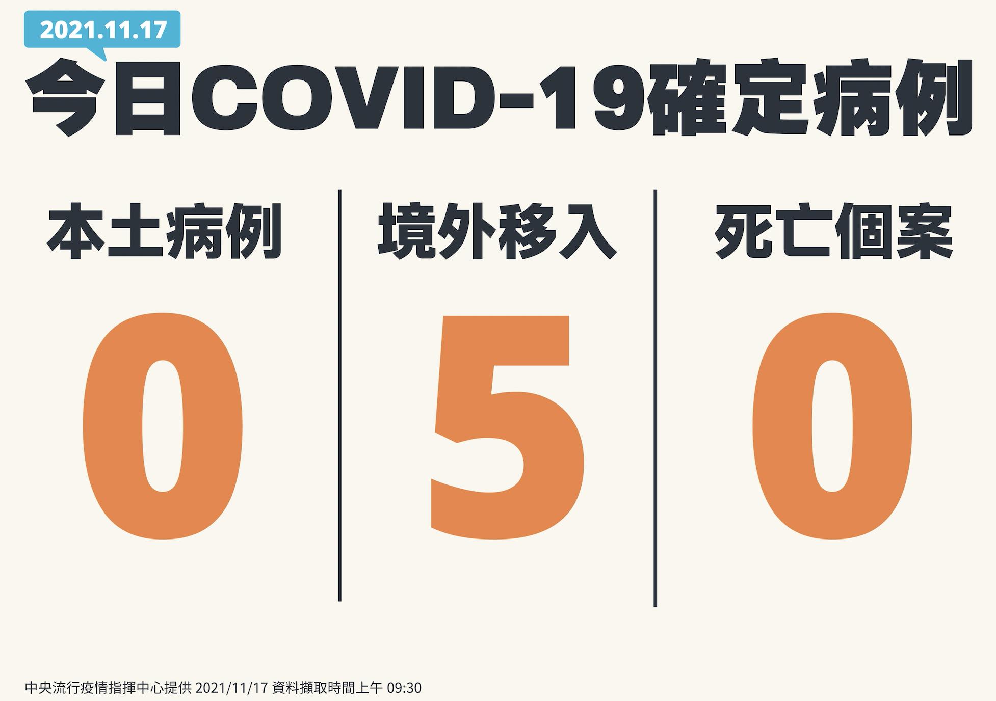 境外再爆5例!驚見台女印度返台近3個月後「確診」 指揮中心不認本土 18 截圖 2021 11 17 下午2.22.36