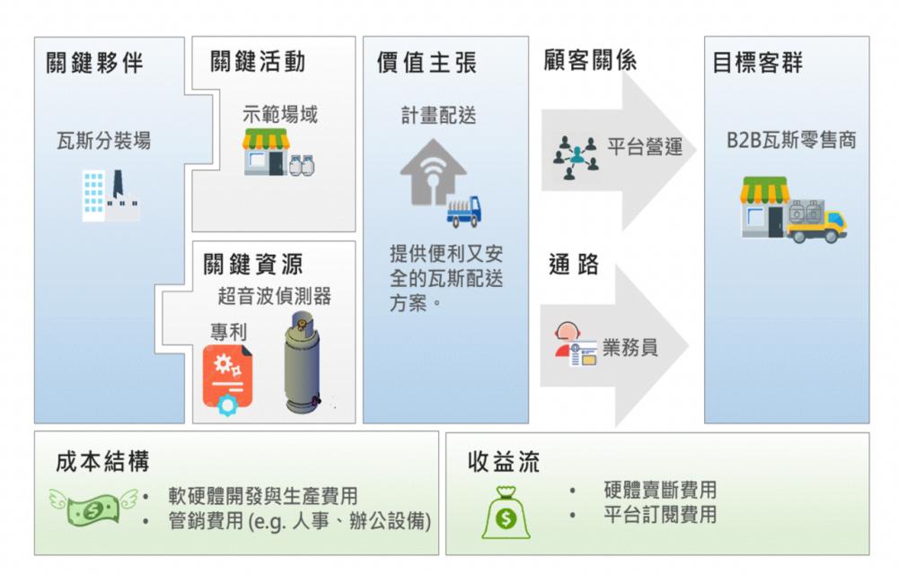 【智在家鄉】生活智慧化 !FRET技術搭手機驗水管鉛毒、瓦斯外送平台預知用量無縫送達 71 截圖 2021 11 11 下午4.21.02