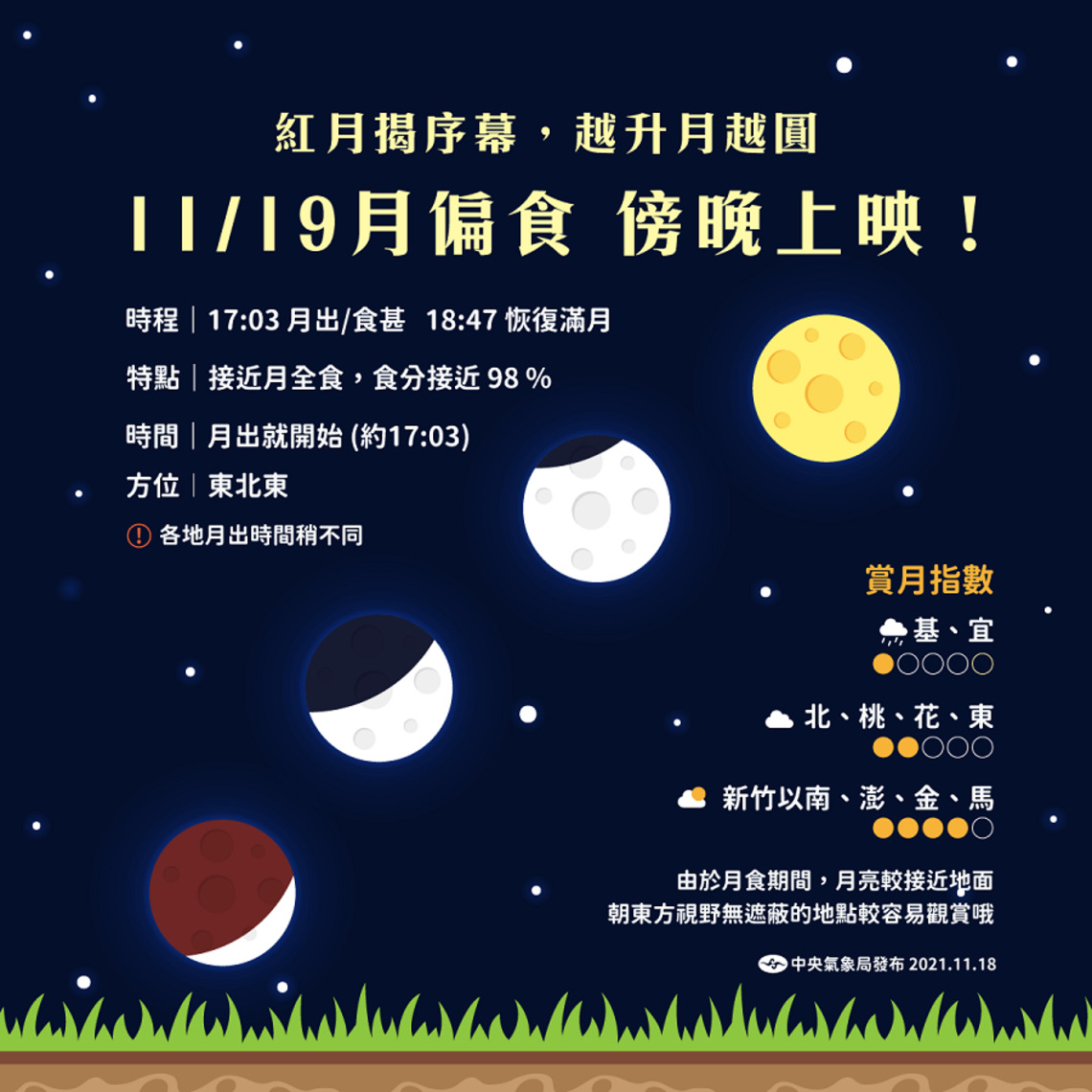 紅月揭序幕 越升月越圓 11/19月偏食 傍晚上映
