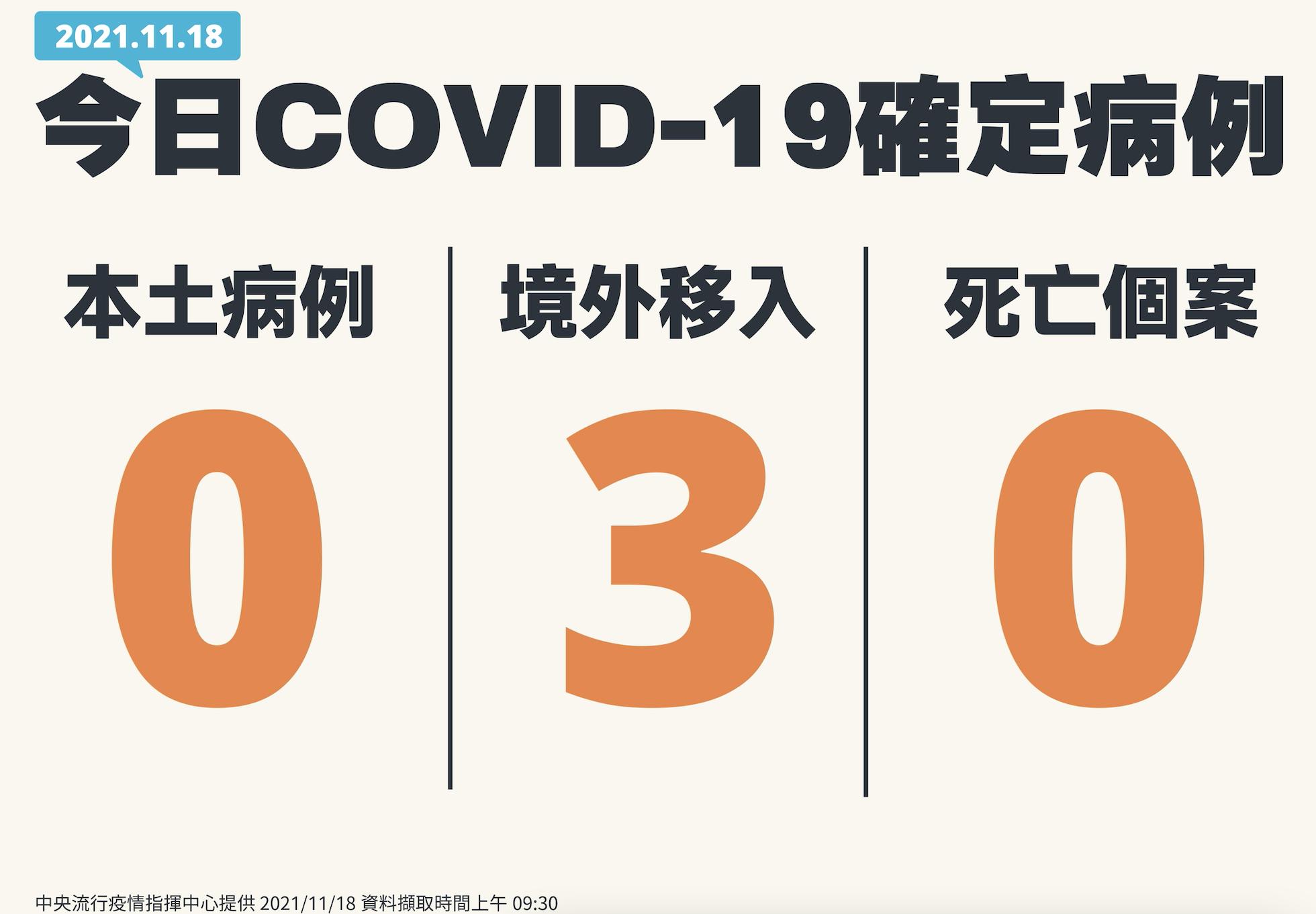 今日本土繼續「加零」! 境外移入多「2男1女」從波蘭、德國及印尼來 16 截圖 2021 11 18 下午2.06.24