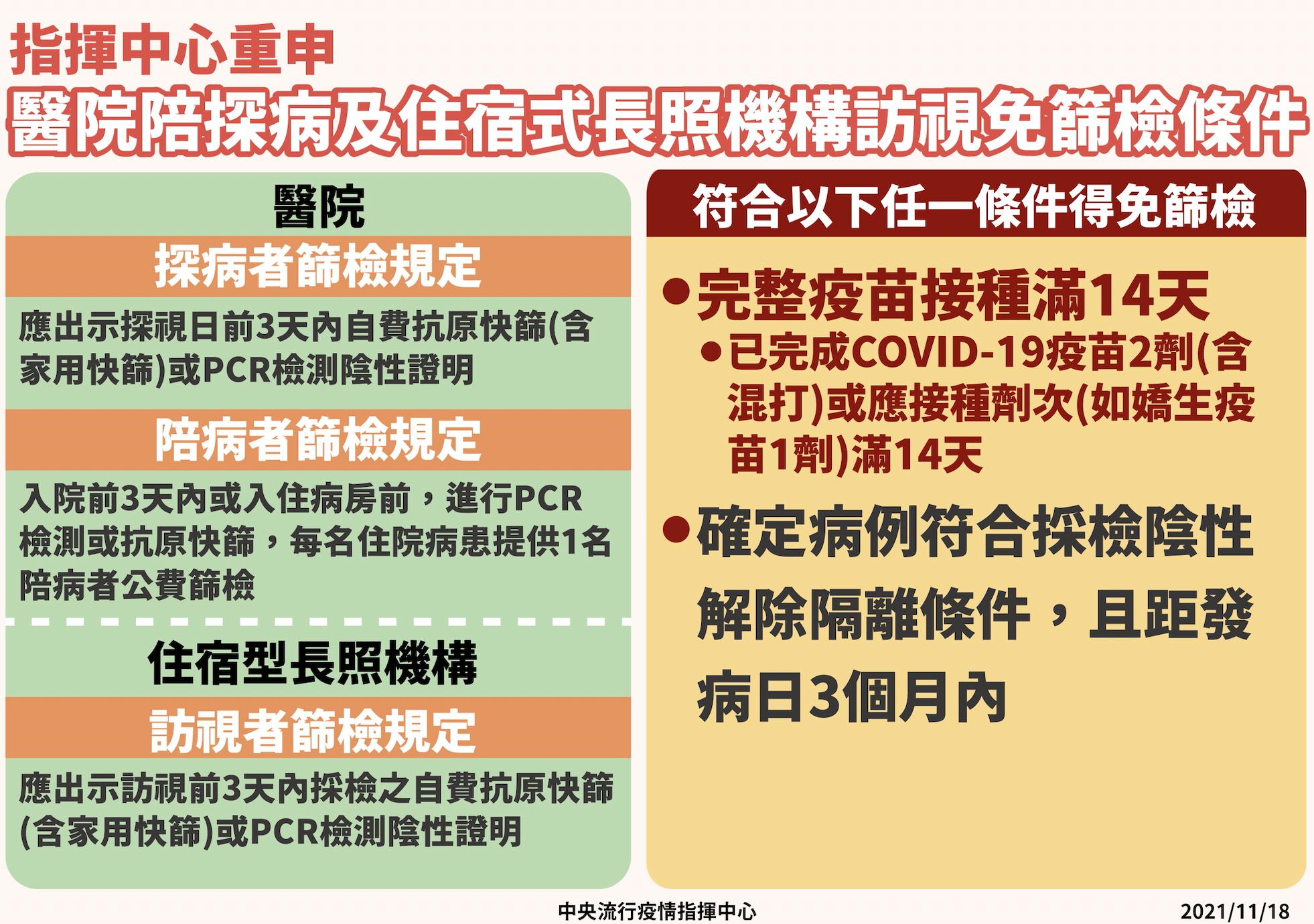 醫院、長照機構陪探病鬆綁! 指揮中心點名符二條件民眾「免篩檢」 12 截圖 2021 11 18 下午3.32.30