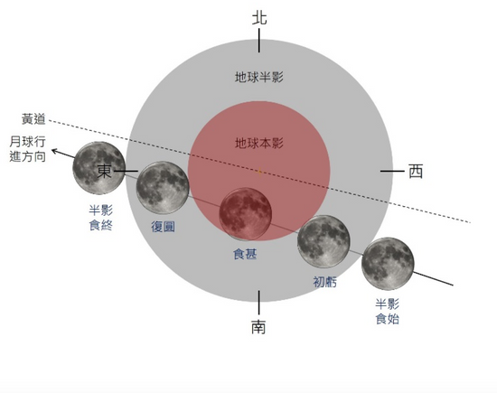 壓軸天文大景月偏食今晚登場!重要階段時間一次看