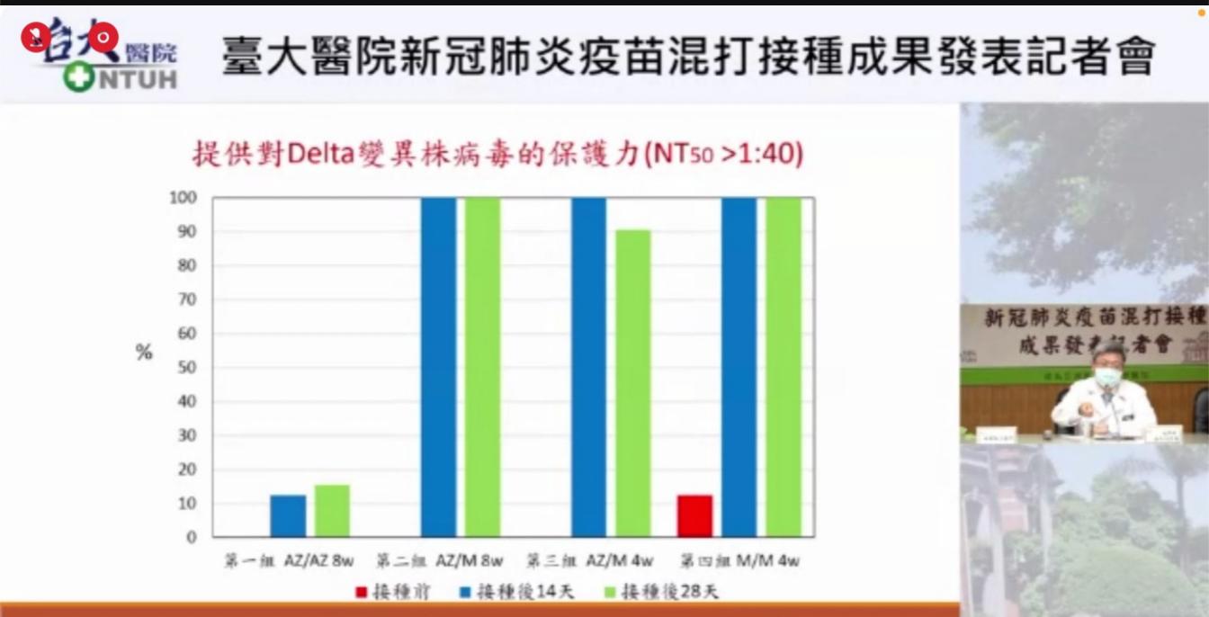 台大400人混打試驗揭曉! 「AZ+莫德納」抗Delta保護力是AZ的5倍 16 截圖 2021 11 19 上午11.36.24