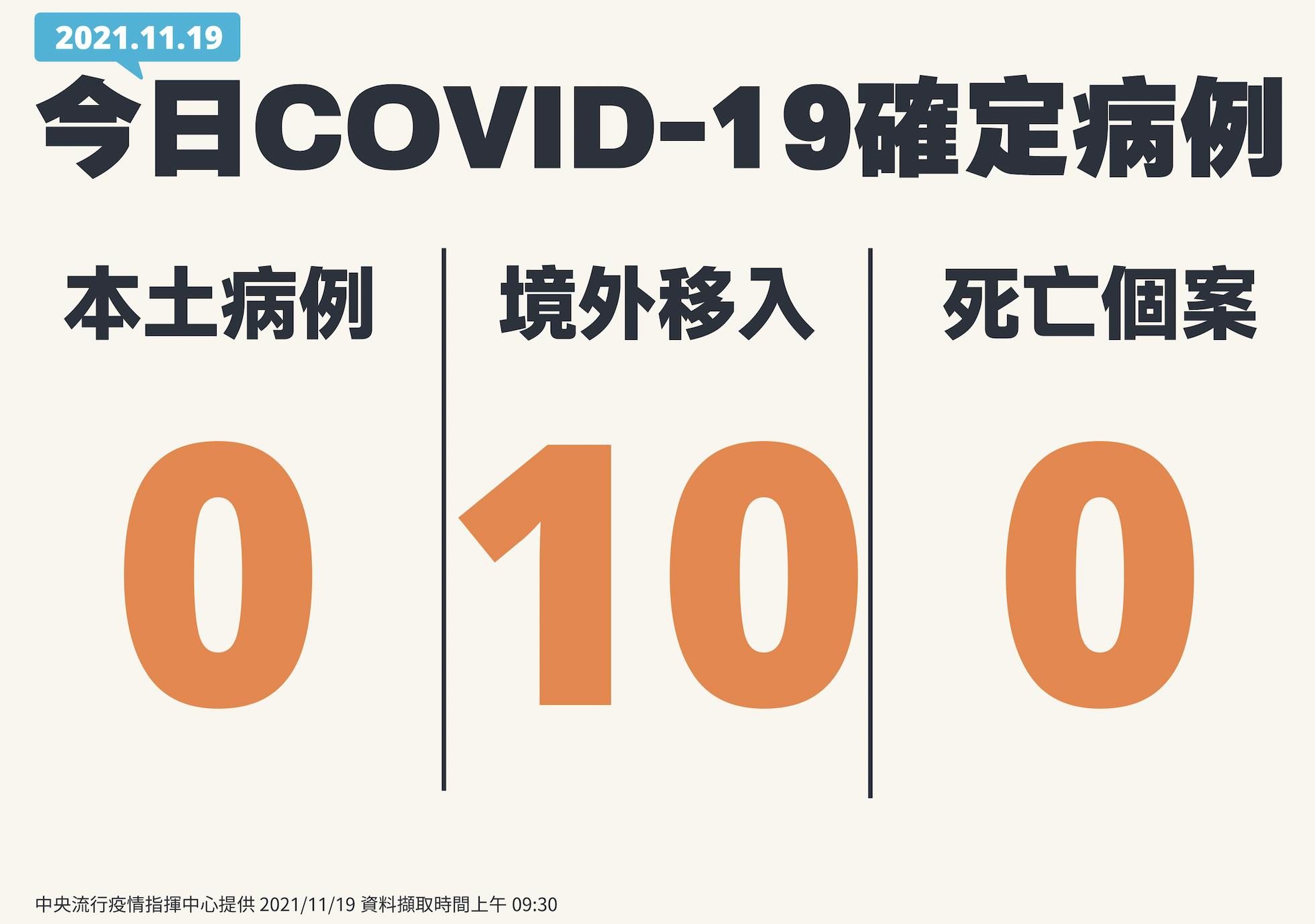 單日境外多10例! 驚見20歲男自波蘭「返台7個月後」確診 14 截圖 2021 11 19 下午2.10.03