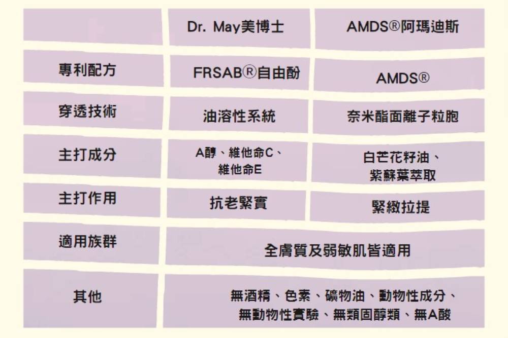 【有影】危肌處理專家PK微量元素專家 Dr. May美博士 AMDS阿瑪迪斯誰勝出? 77 表格 1