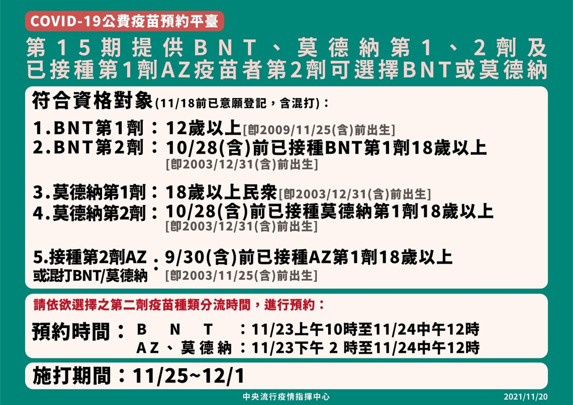 預約平臺第15期提供BNT第一、二劑、莫德納第一、二劑以及AZ第二劑接種