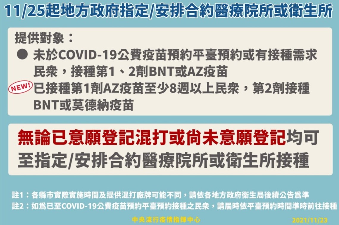 11/25起 地方政府指定/安排合約醫療院所/衛生所,增加已接種第一劑AZ至少8週以上之民眾,第二劑接種BNT或莫德納疫苗