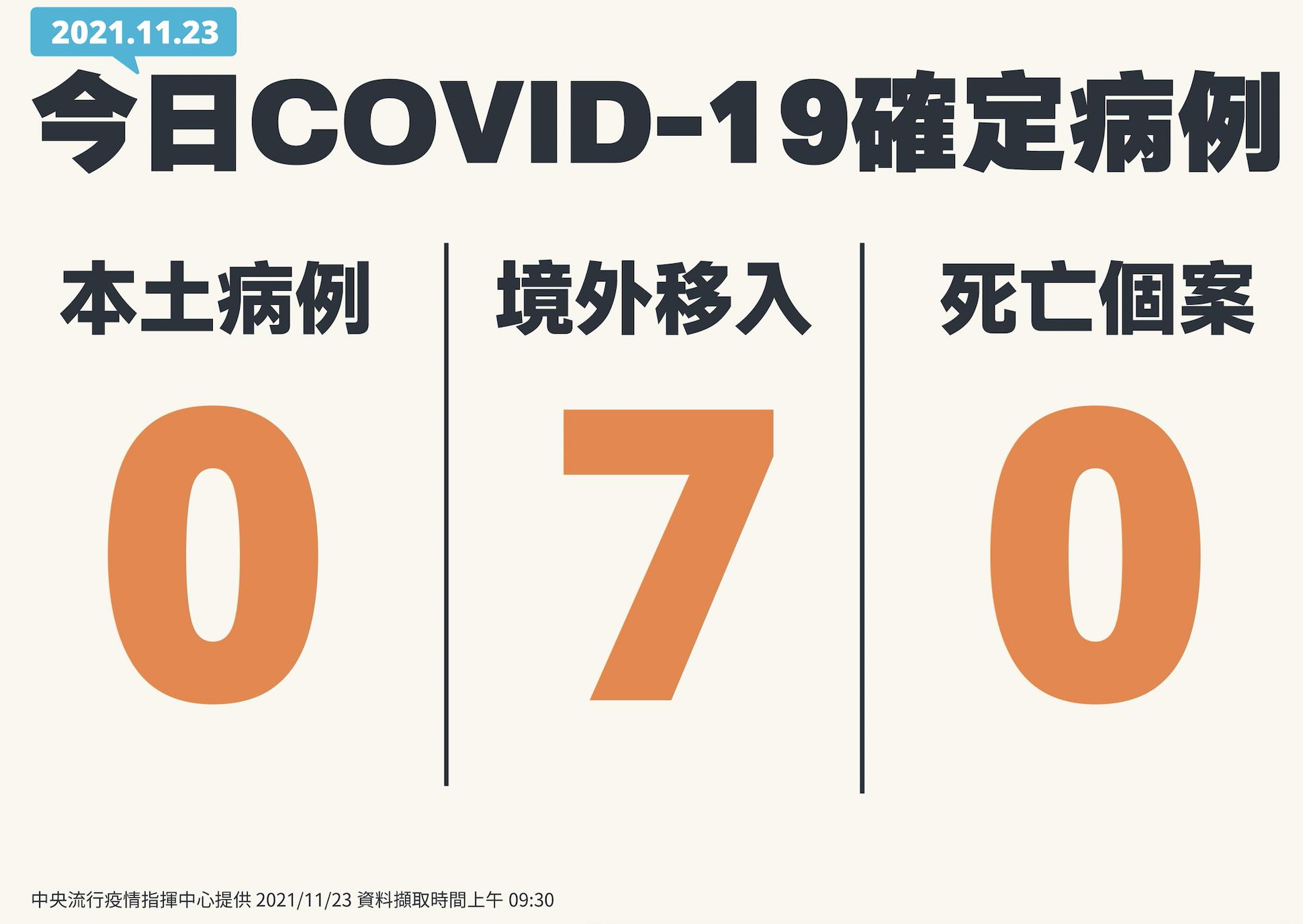 本土+0、多7境外移入 4男3女從6國來台就有「6例突破性感染」 16 截圖 2021 11 23 下午2.07.57