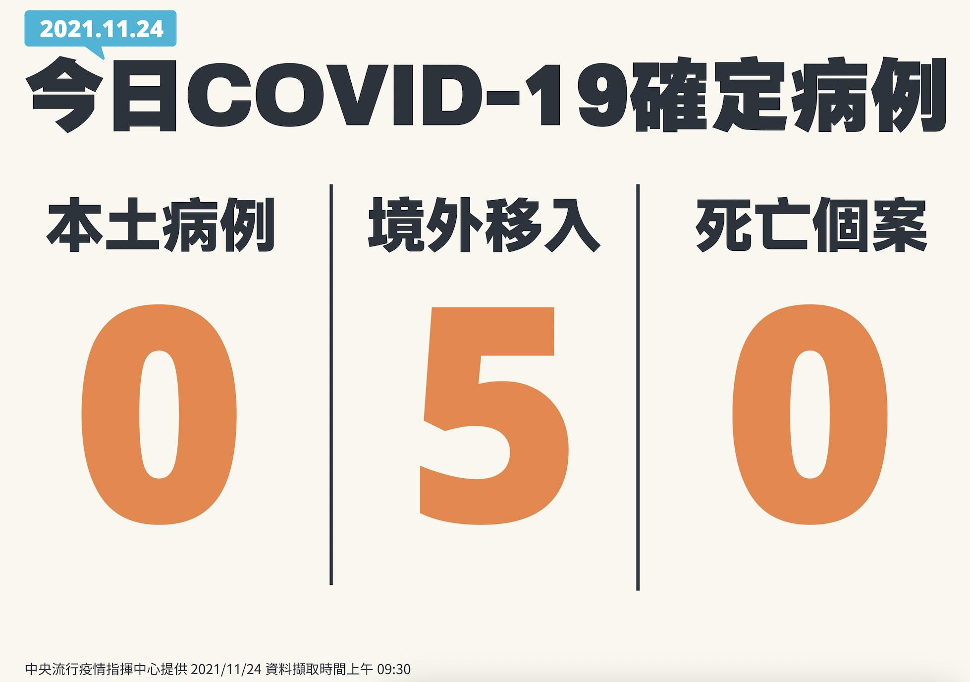 單日5境外移入全突破性感染! 20多歲「4劑疫苗」女仍無症狀確診 20 截圖 2021 11 24 下午2.12.44