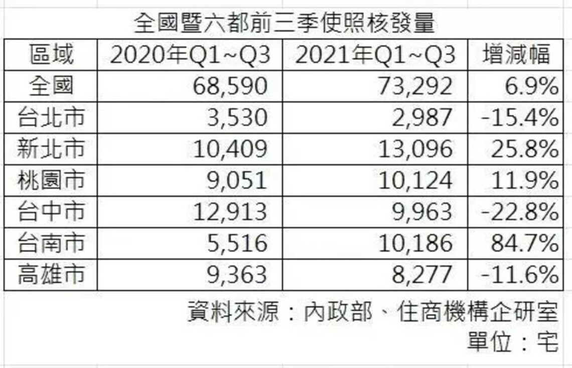 台南房市交易熱使照核發全台之冠
