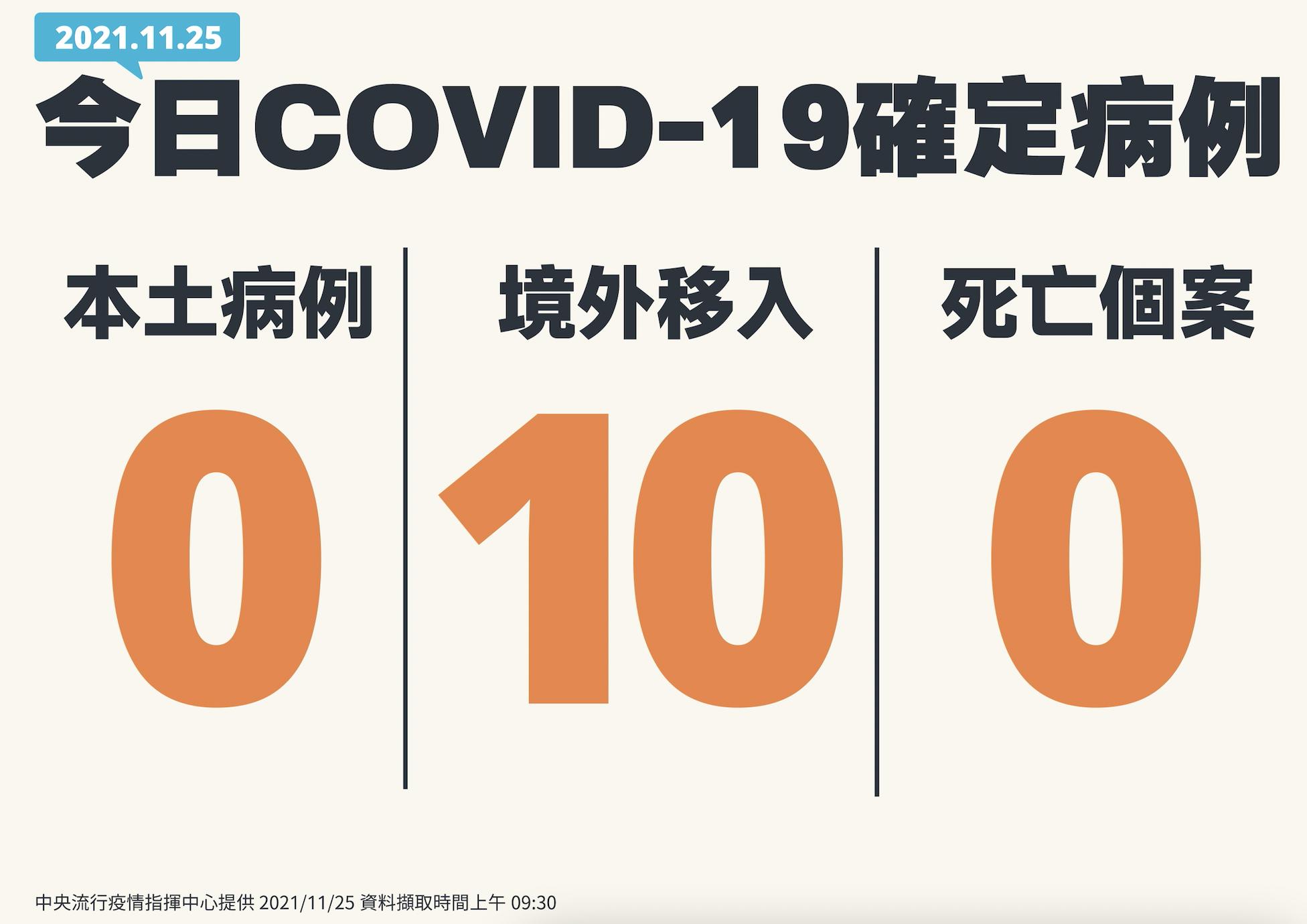 單日又見10例境外移入! 莊人祥:一半全都是突破性感染 20 截圖 2021 11 25 下午2.05.15