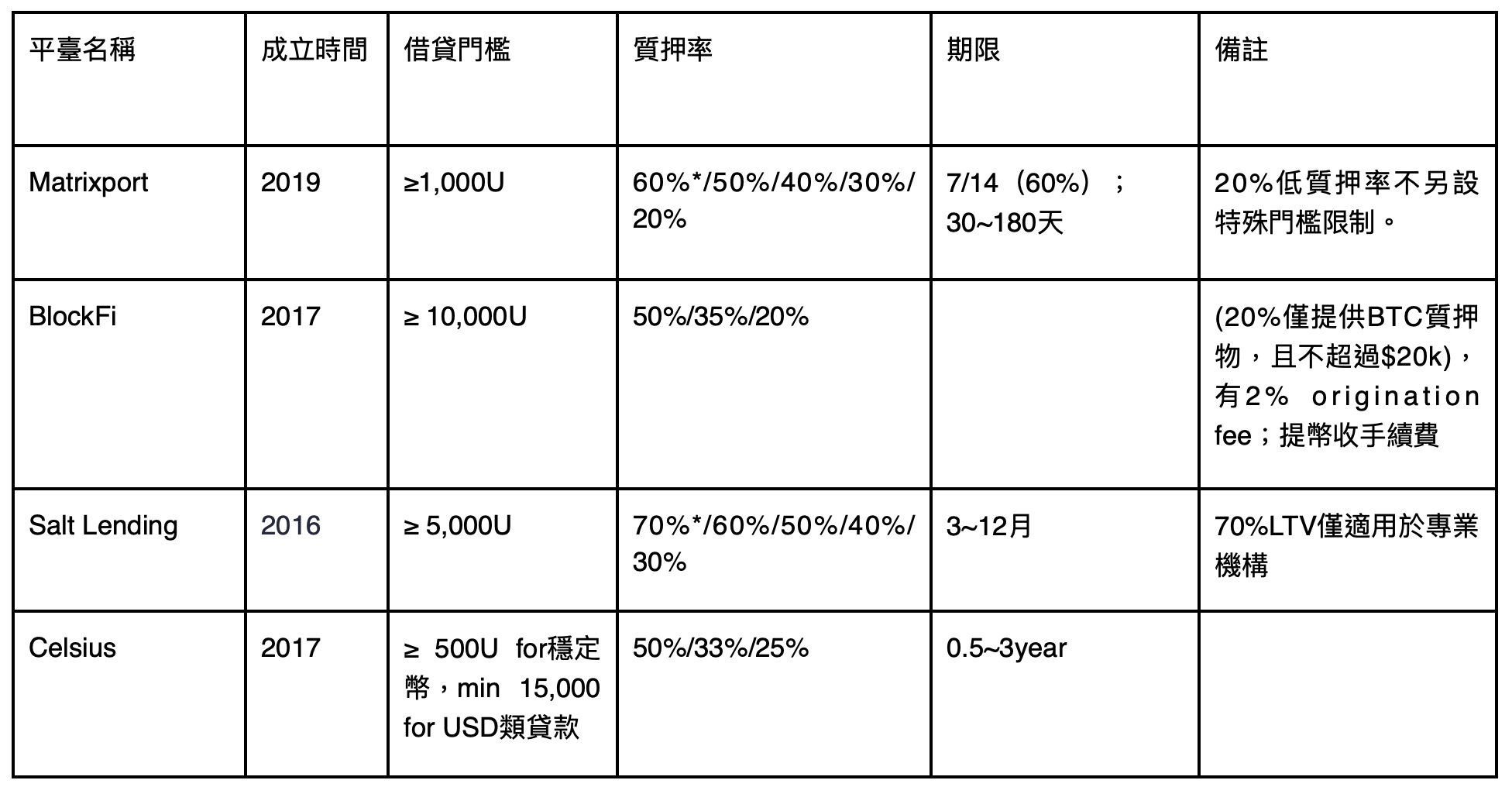 加密金融行業高速發展，Matrixport 超低利率借貸為當下行情蓄力