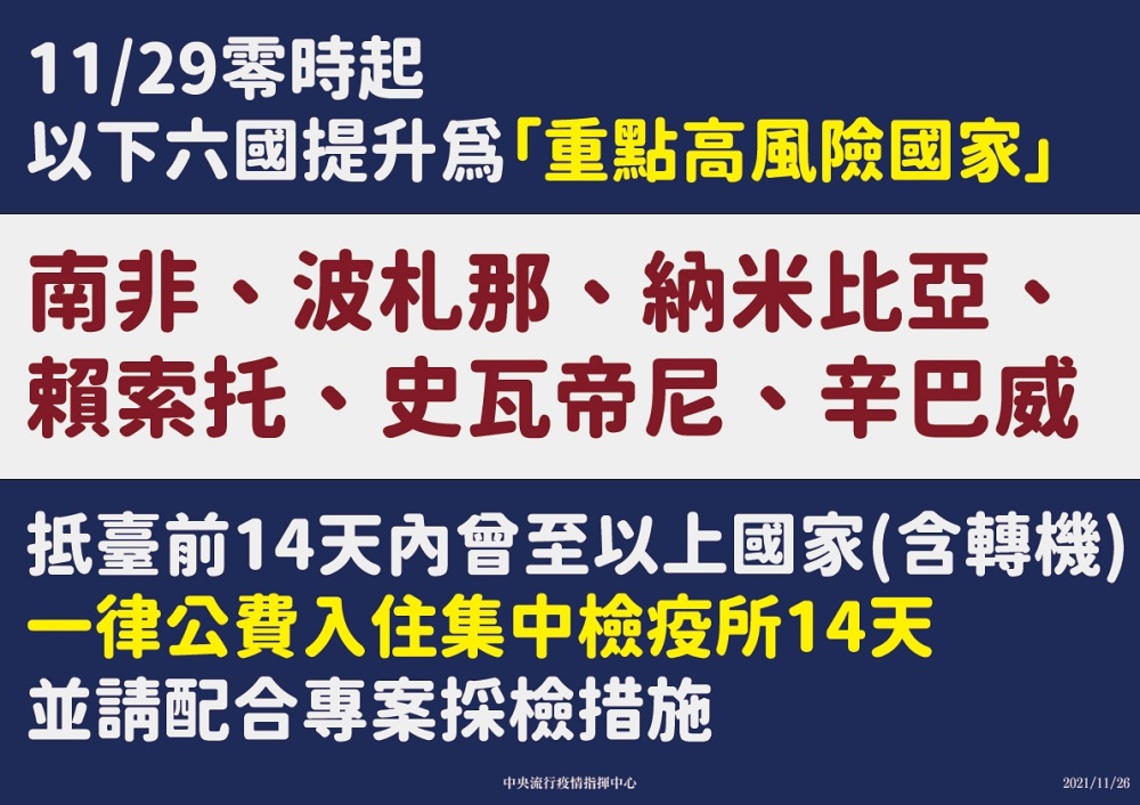 11/29起 南非、波札那、納米比亞、賴索托、史瓦帝尼及辛巴威等6國提升為「重點高風險國家」 入境後須入住集中檢疫所