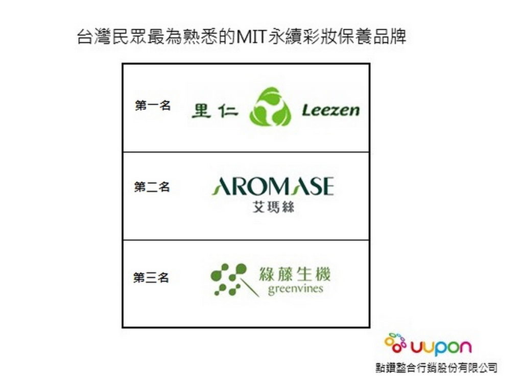 UUPON與中央大學針對《台灣永續美妝保養品消費調查》,里仁保養彩妝品的知名度與認同度皆高居第一名。