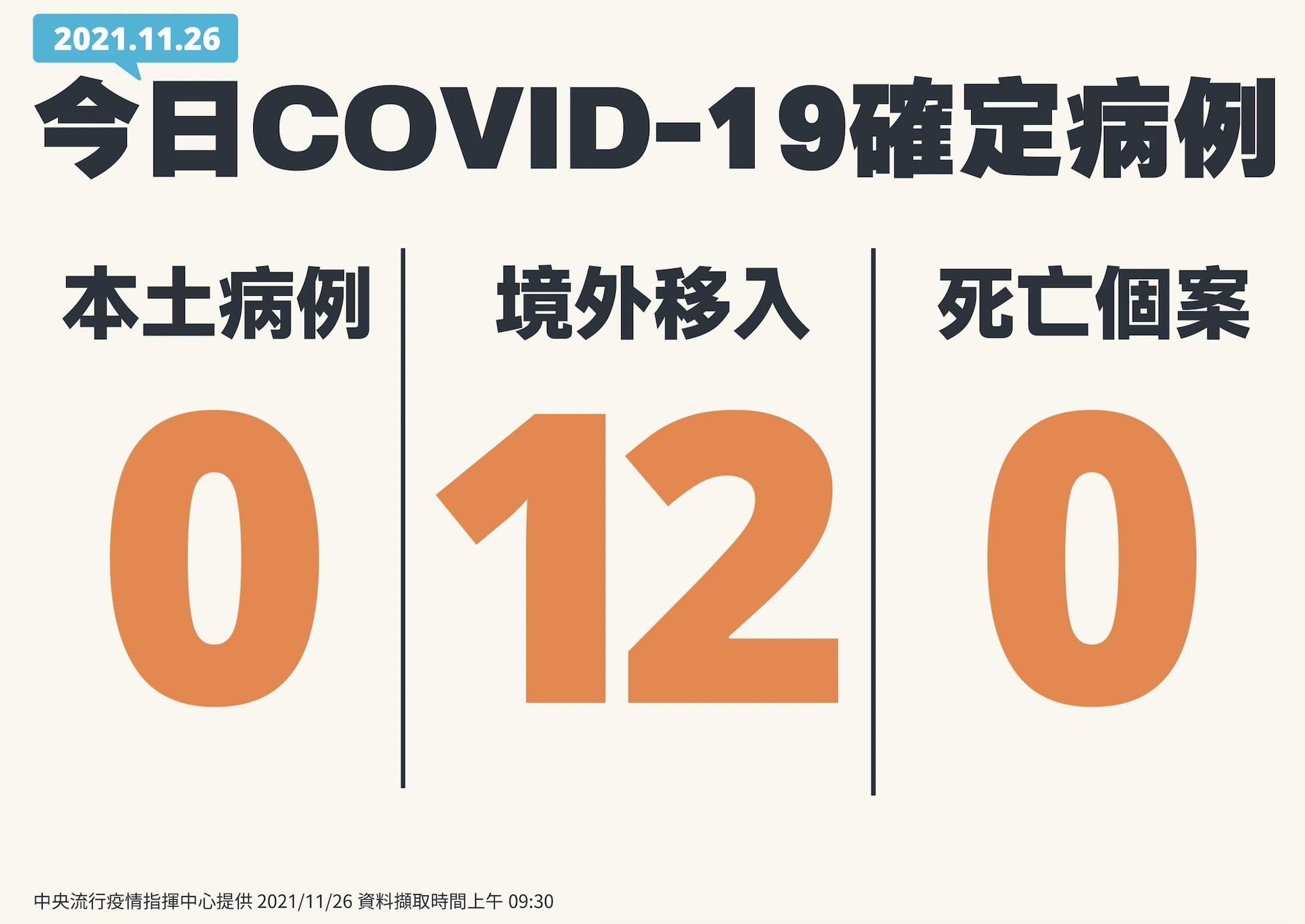 境外移入再暴增12例! 9男3女就有「6例突破性感染」 16 截圖 2021 11 26 下午2.06.34