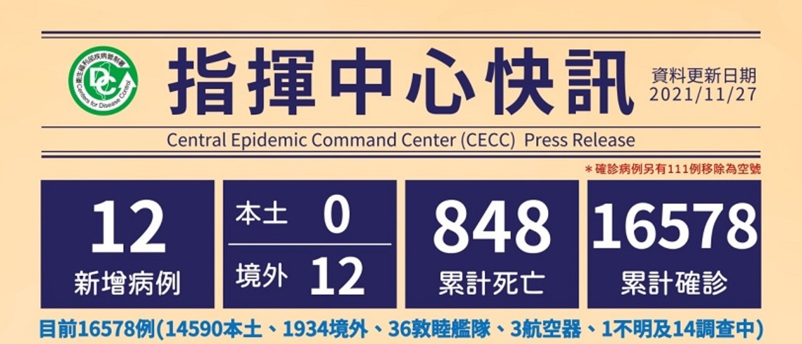 今日新增12例境外 分別來自衣索比亞、印尼、越南、印度、美國及韓國