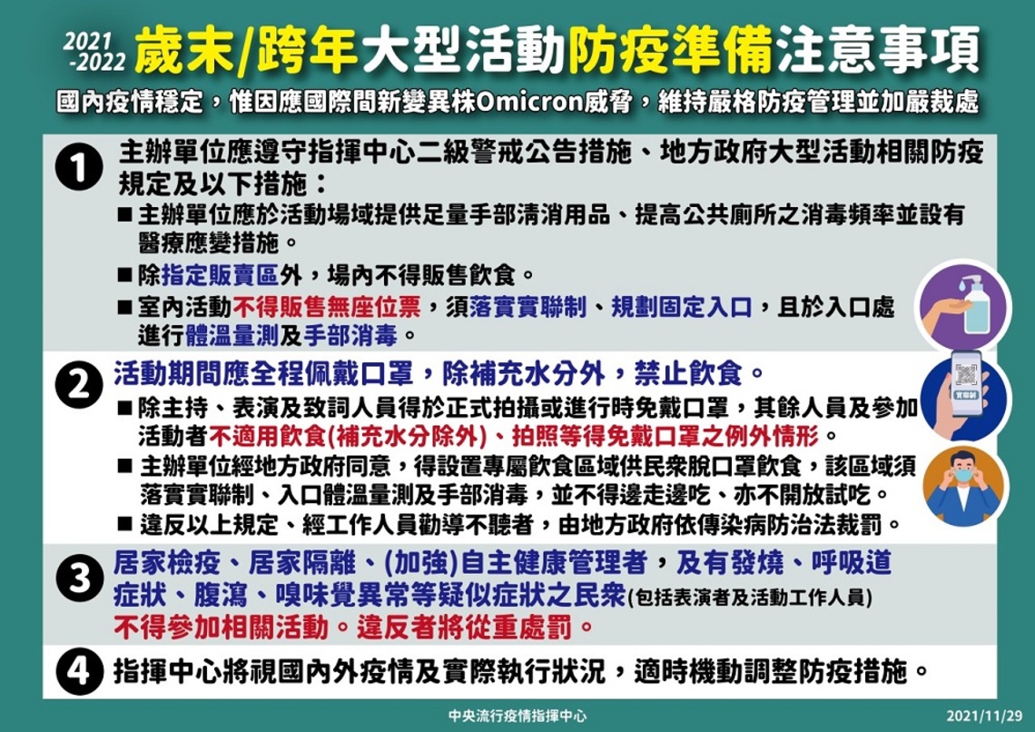 11/30至12/13維持疫情二級警戒 歲末/跨年大型活動防疫準備注意事項