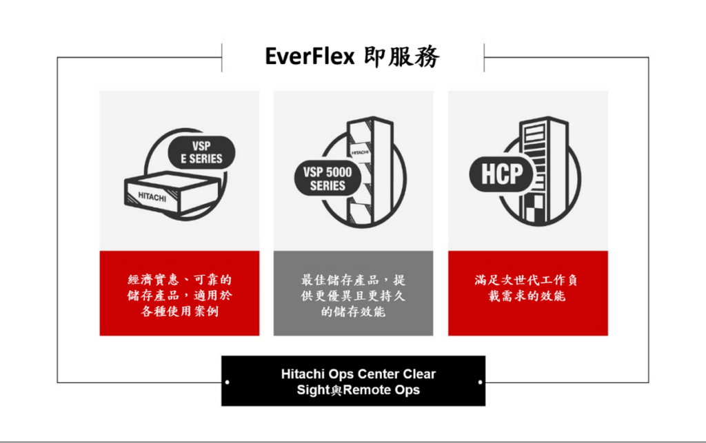 EverFlex 即服務