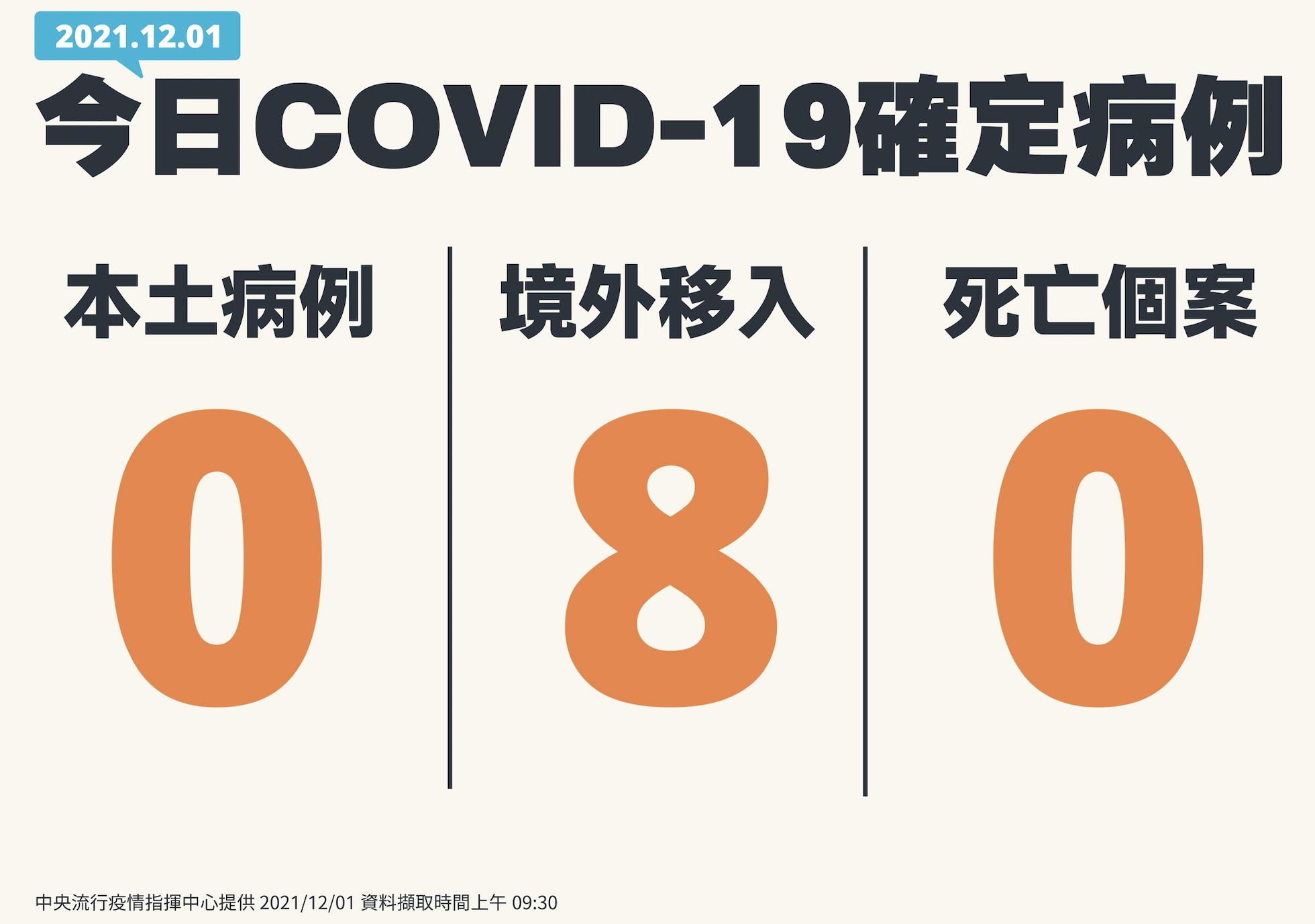 本土連續27天「加零」! 境外移入多8例只有1人沒打過疫苗 16 截圖 2021 12 01 下午2.10.42