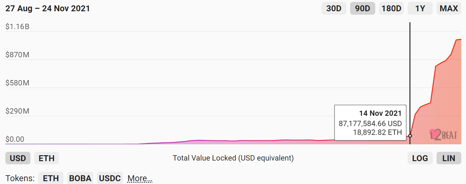 攪動以太坊Layer2競爭格局的Boba Network,為什麼突然走紅?