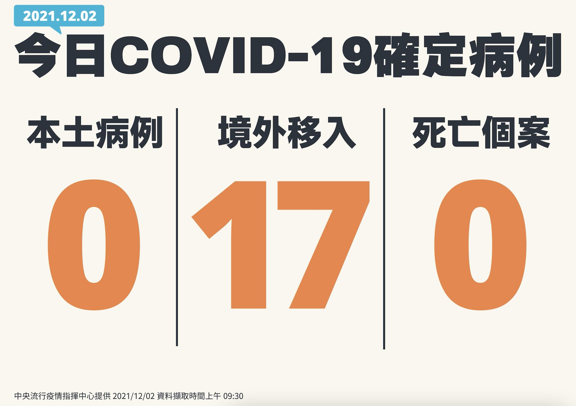 境外移入大暴增17例!漁工、學生、船員全都中 陳時中都喊「相對的多」 24 截圖 2021 12 02 下午2.08.46