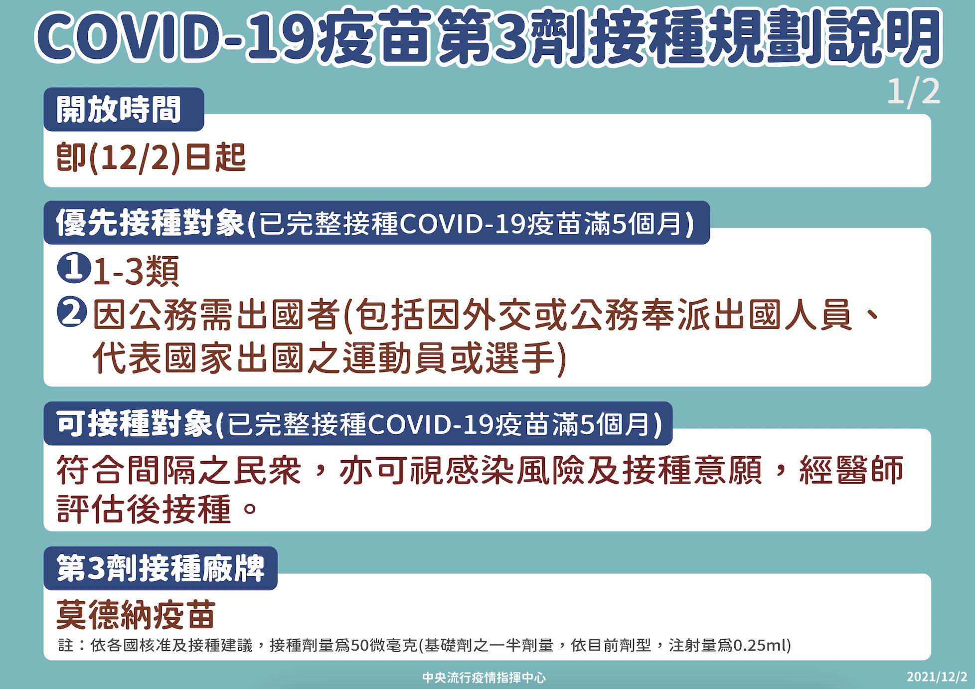 第三劑即起開打「半劑量」莫德納 誰可以打?快看看你是不是這4類人 20 截圖 2021 12 02 下午3.03.36