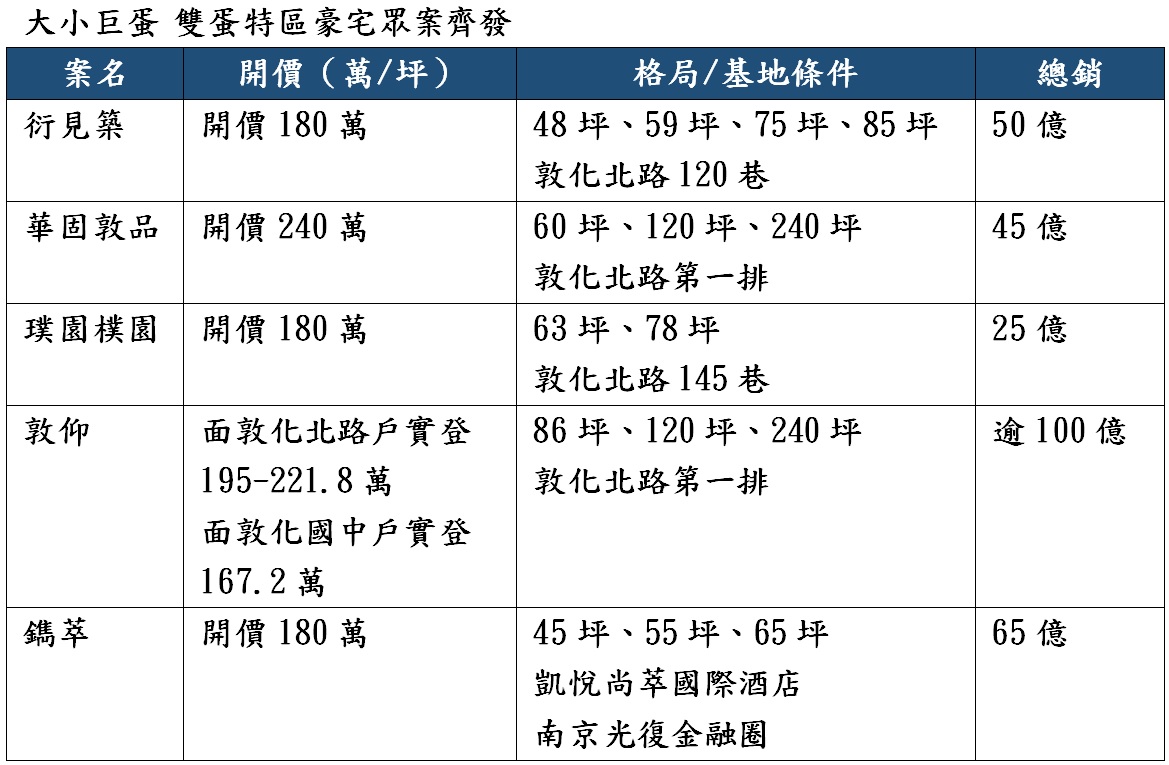 大巨蛋將熟!建商金控佈局雙蛋黃特區 64 大小巨蛋 雙蛋特區豪宅眾案齊發