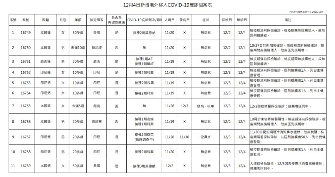 今日新增11例境外    分別自美國、新加坡、越南、印尼及柬埔寨   其中有9例突破性感染