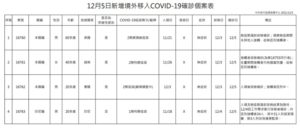 新增4例境外   分別來自美國、越南、寮國及印尼