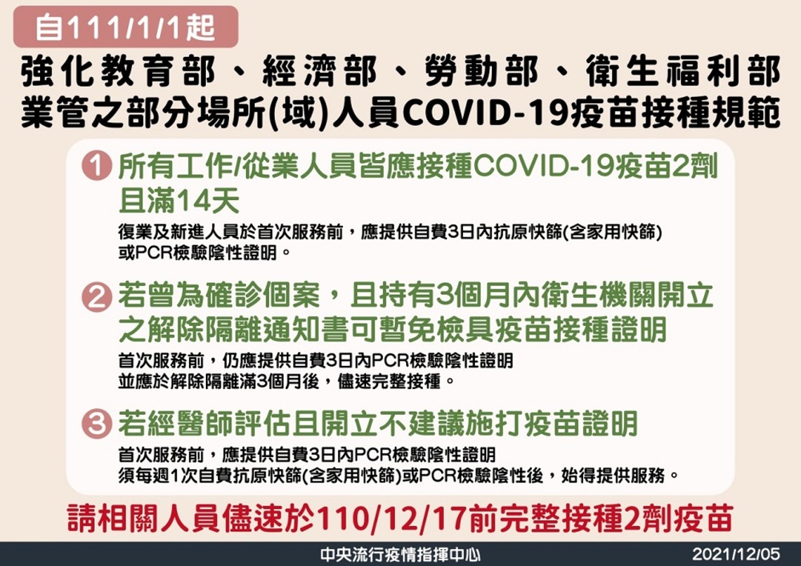 明年1/1起    強化部分場所(域)人員COVID-19疫苗接種規範   相關人員儘速於今年12/17前完整接種疫苗2劑