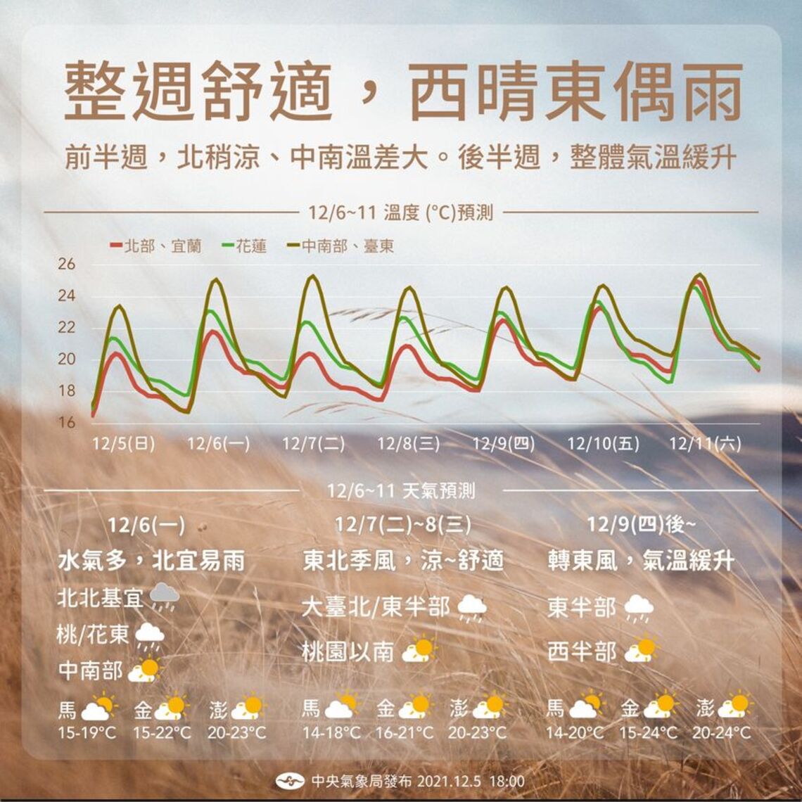本週整週舒適     西晴東偶雨