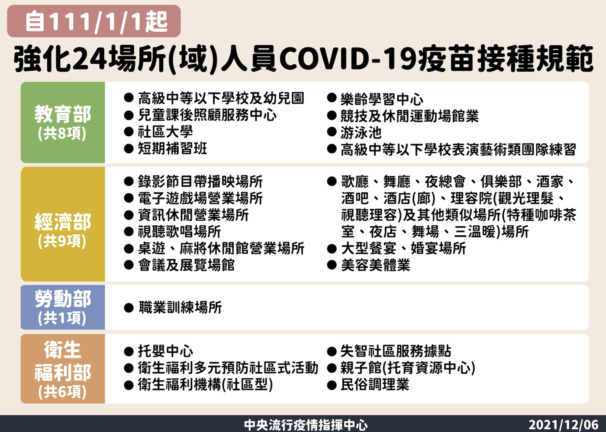 不只24類場所!打滿兩劑才准上工將擴大 陳時中:第二波名單整理中 14 截圖 2021 12 06 下午2.40.53